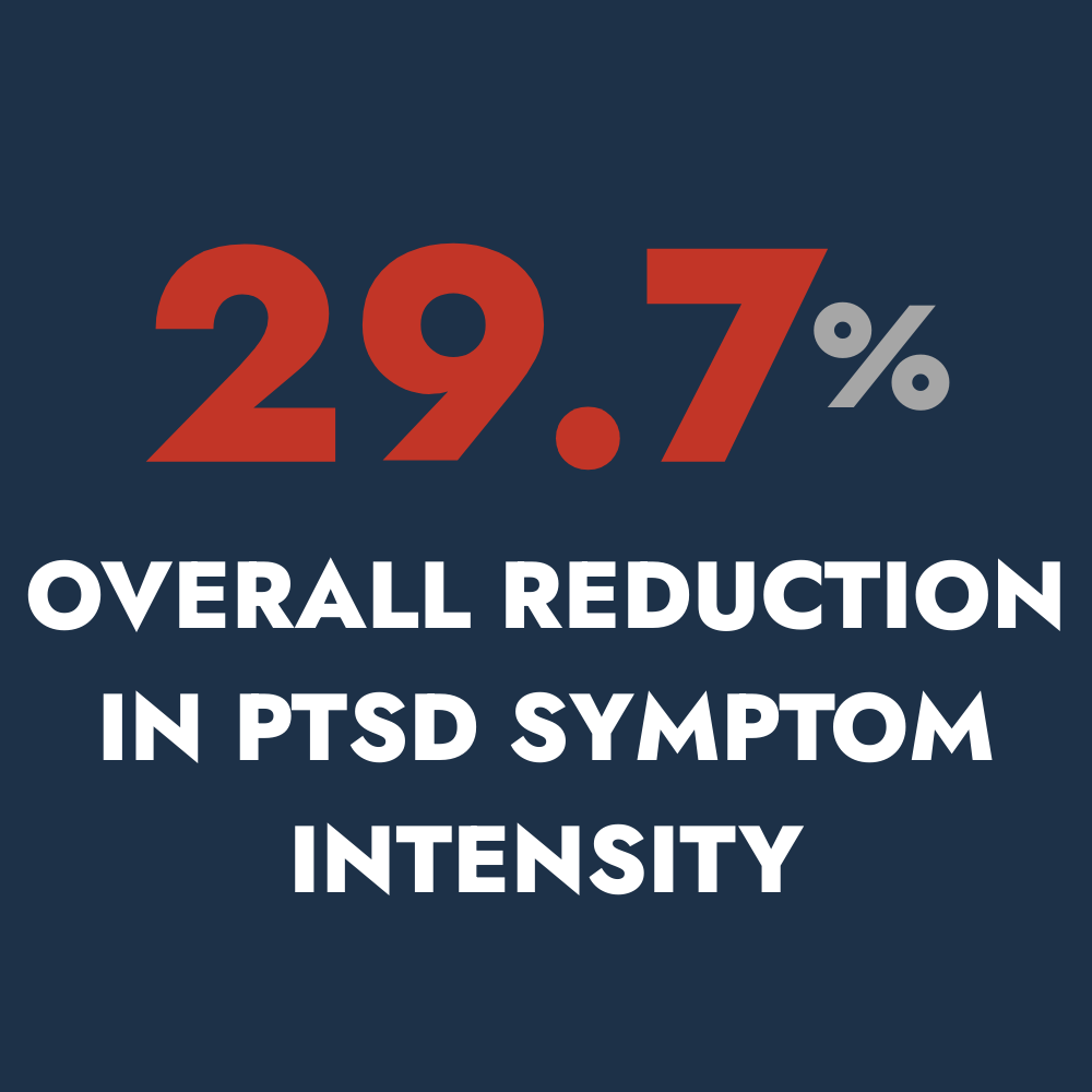 WarriorWOD reduces PTSD Symptom Intensity by 29.7%